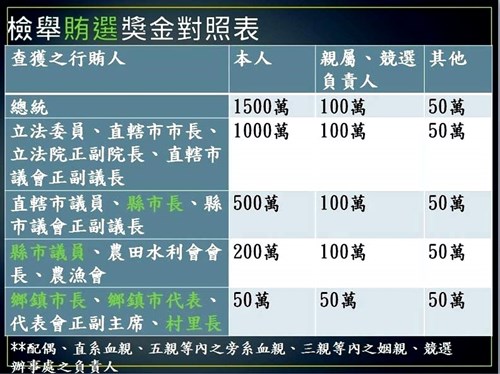 檢舉賄選獎金